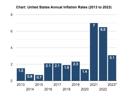 annual US inflation 2013 through 2023