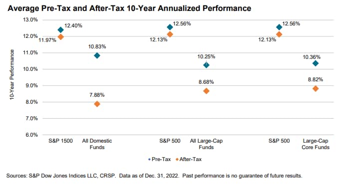 after-tax effect 10-year annualized performance