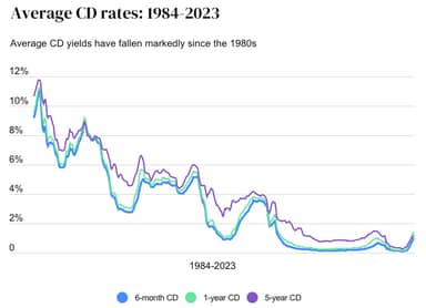 average cd rates 1984-2023